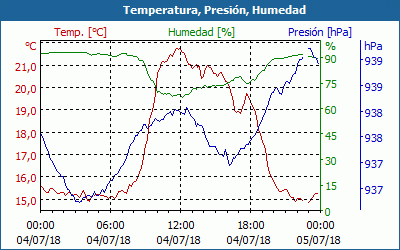 chart