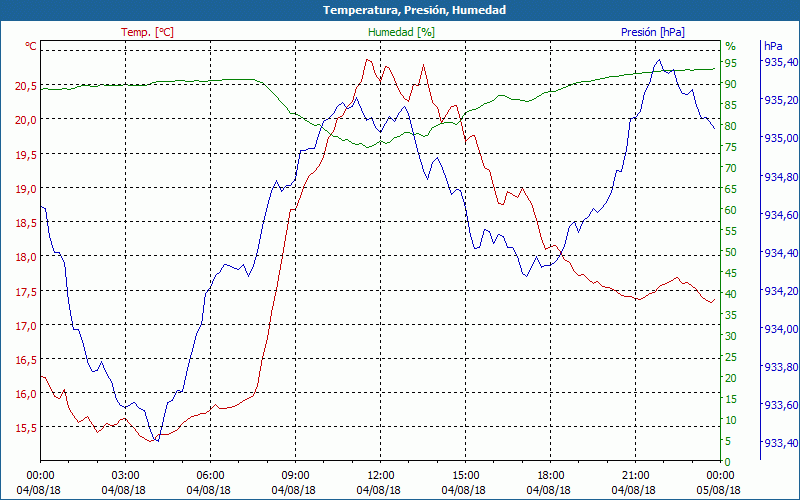 chart