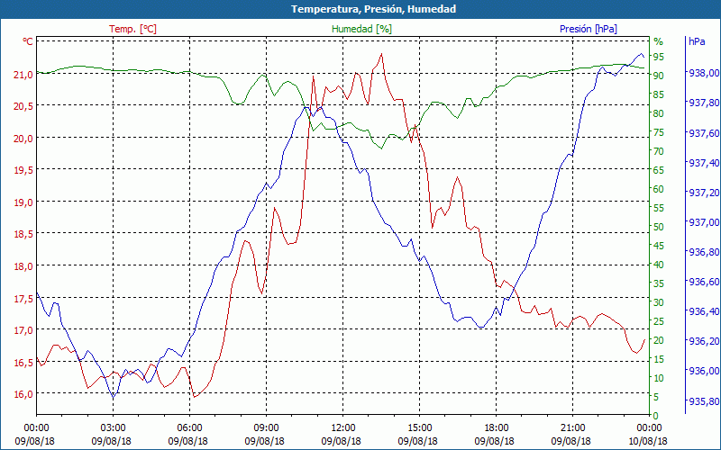 chart