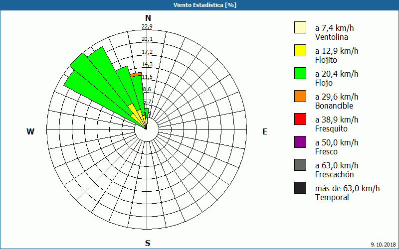 chart