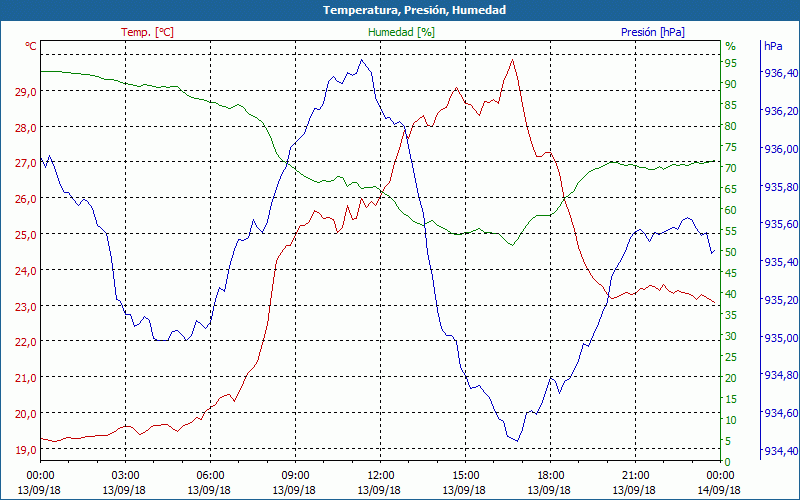 chart