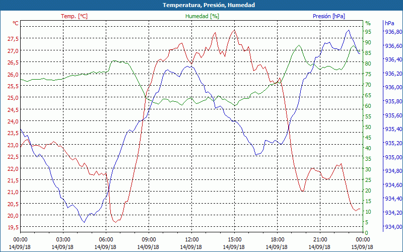 chart