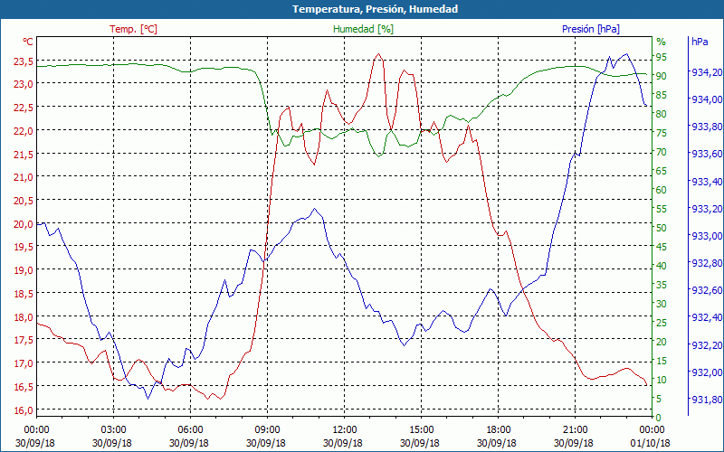 chart