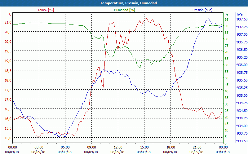 chart