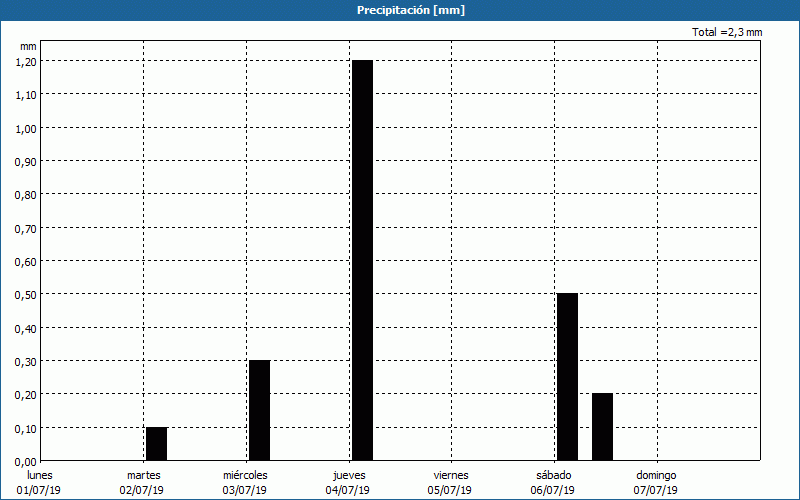 chart