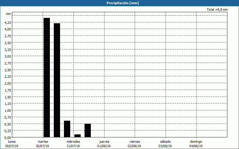 chart