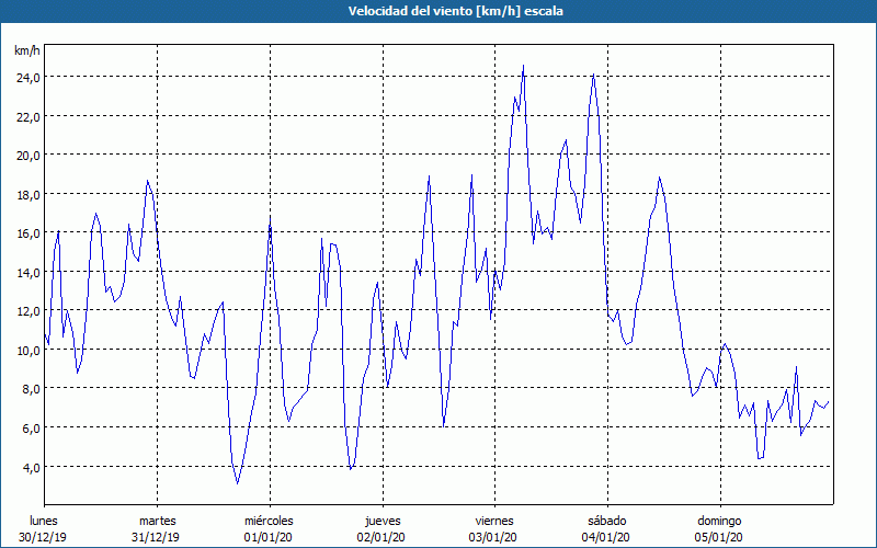 chart