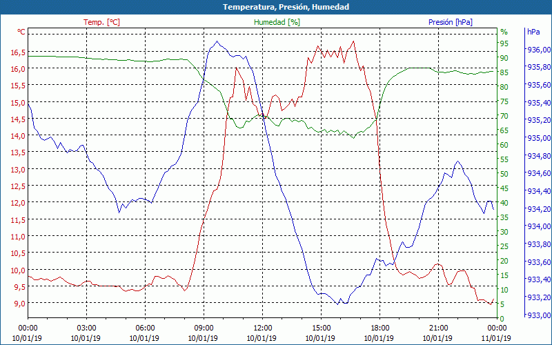 chart