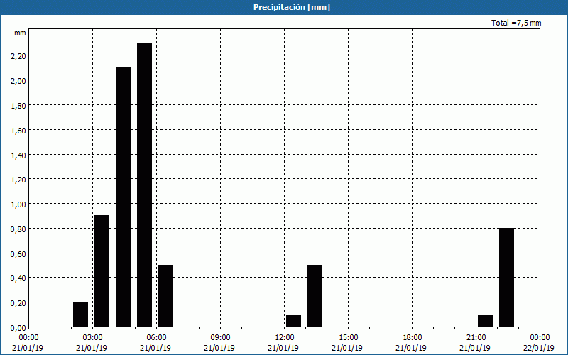 chart