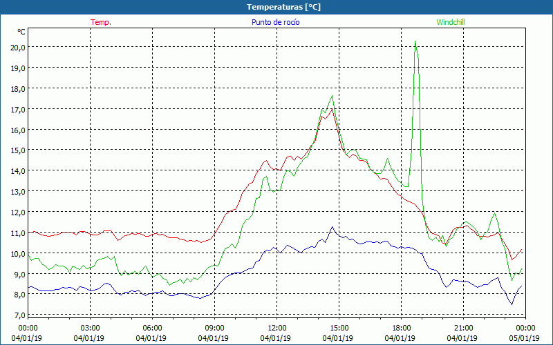 chart