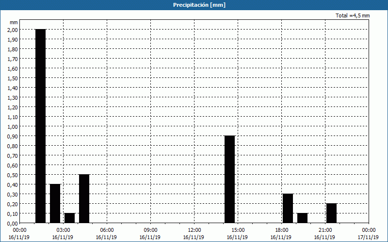 chart