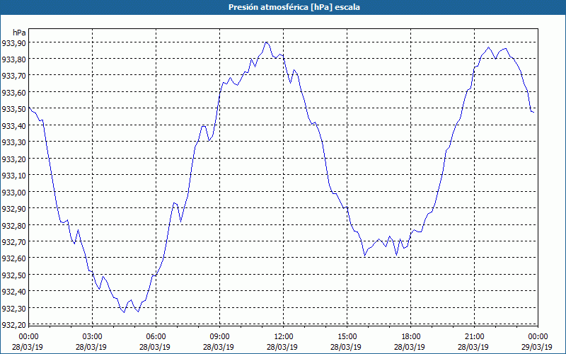 chart