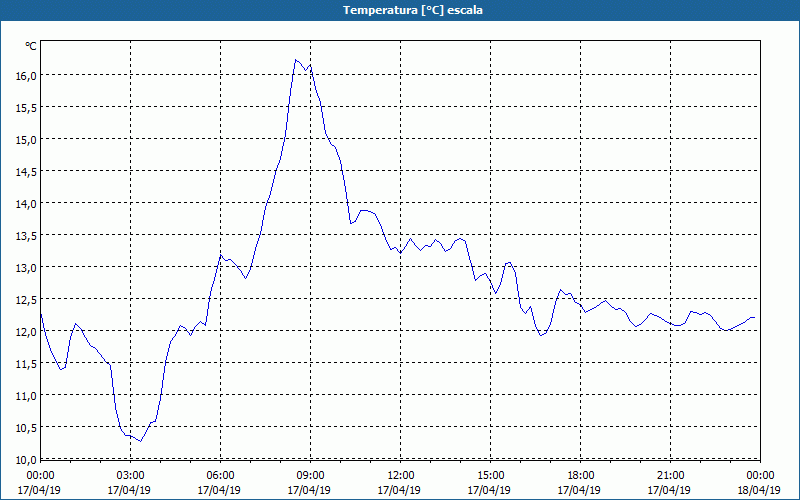 chart