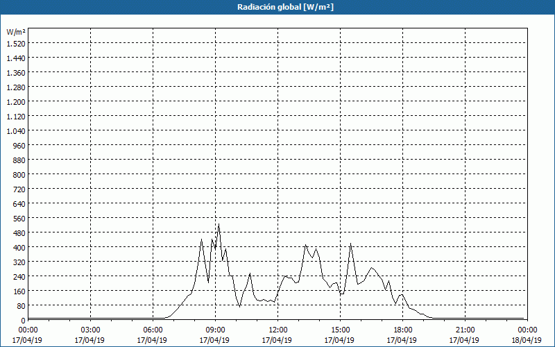 chart