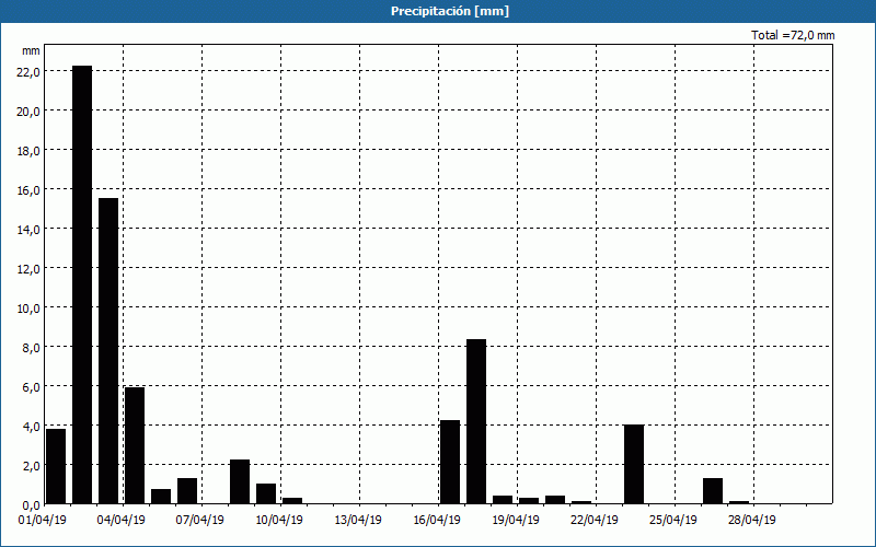 chart