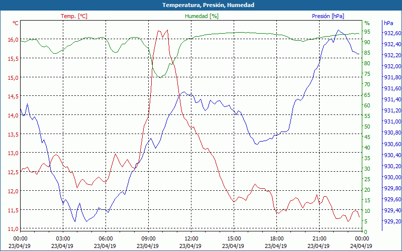 chart