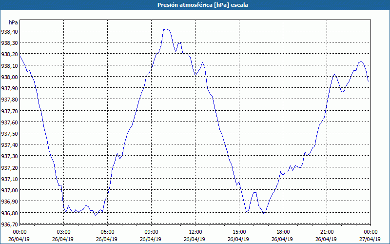 chart