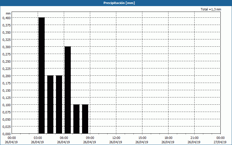 chart