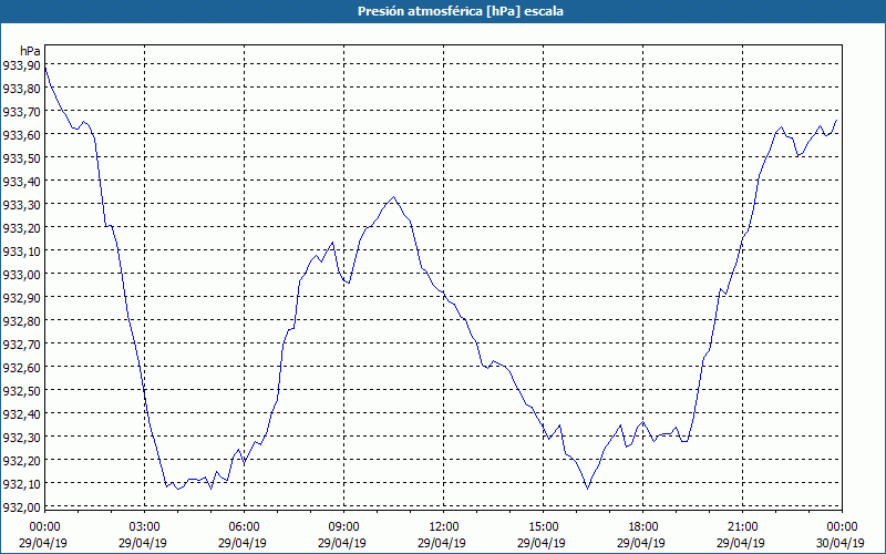 chart