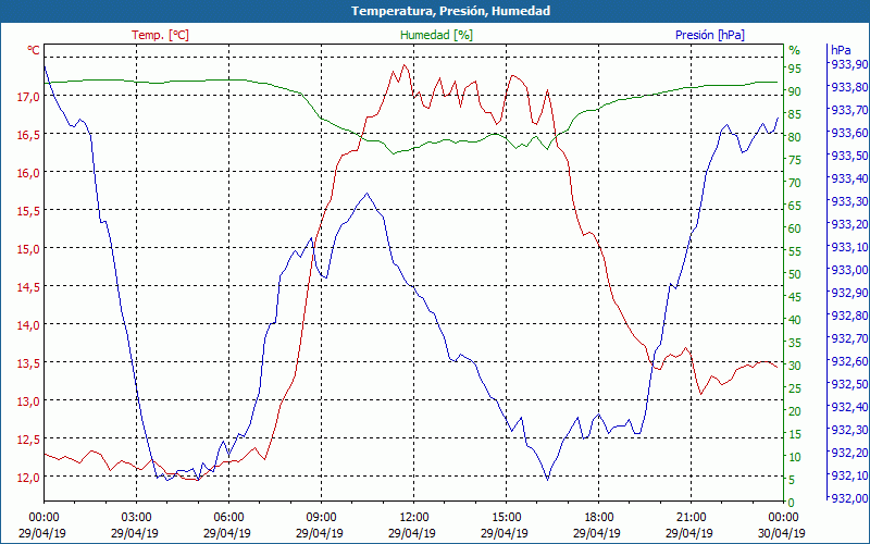 chart