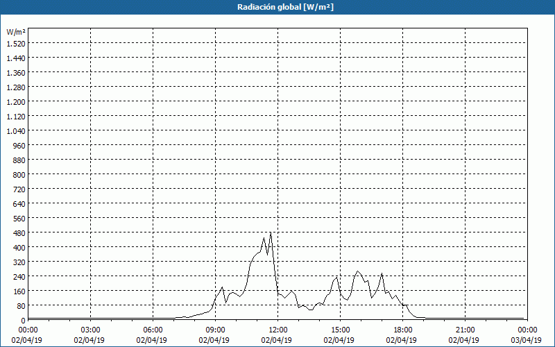 chart