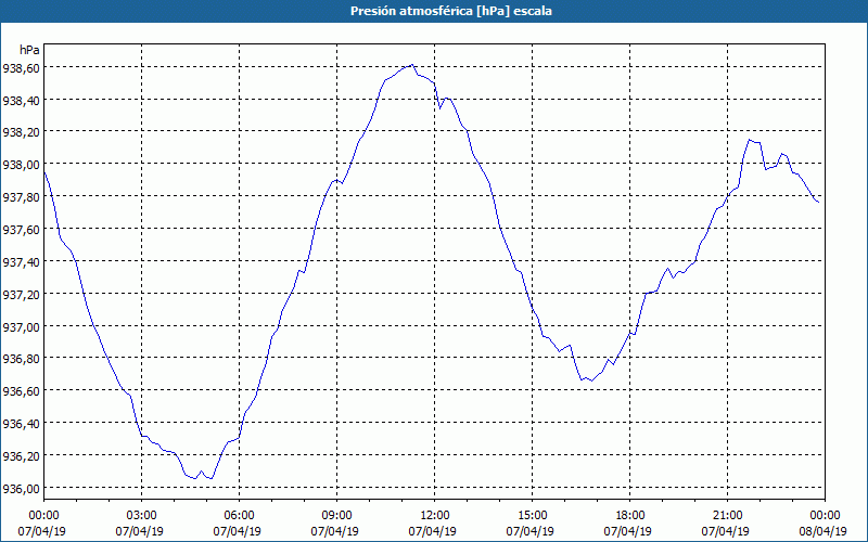 chart