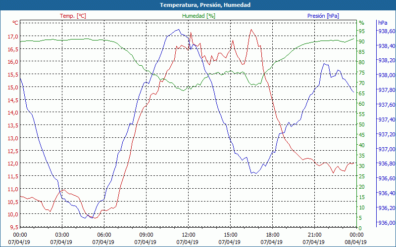 chart