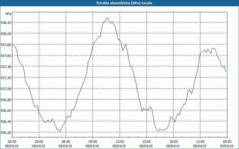 chart