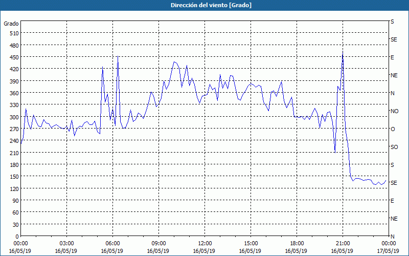 chart