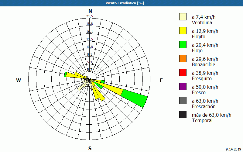 chart