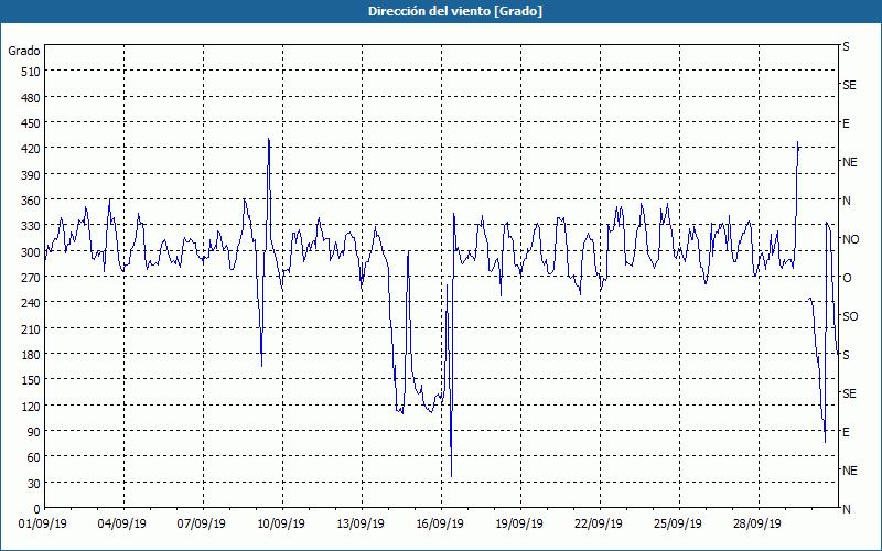 chart