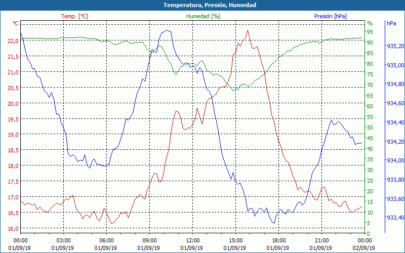 chart