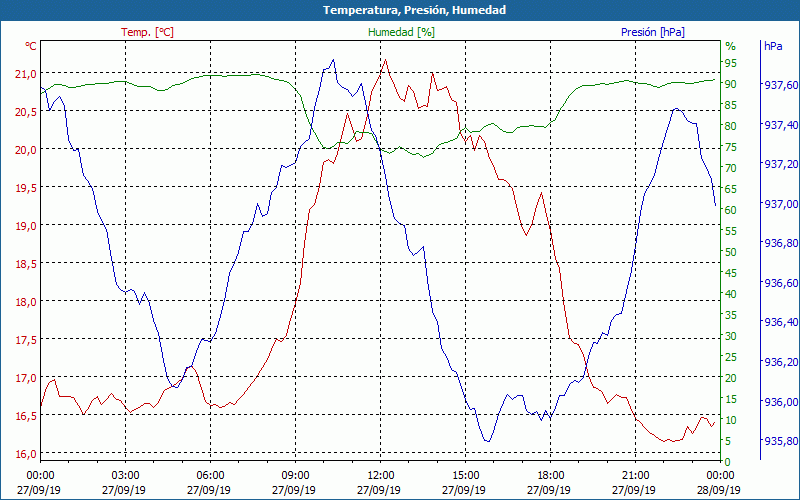 chart