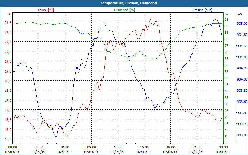 chart