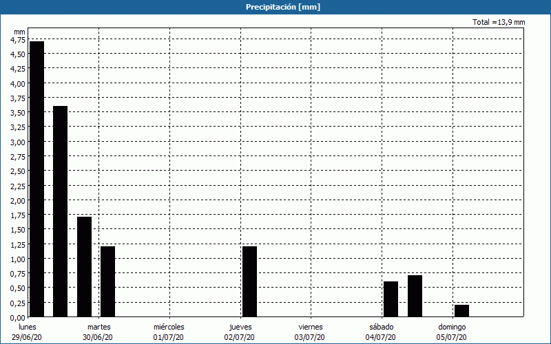 chart