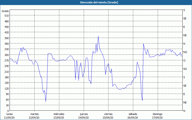 chart