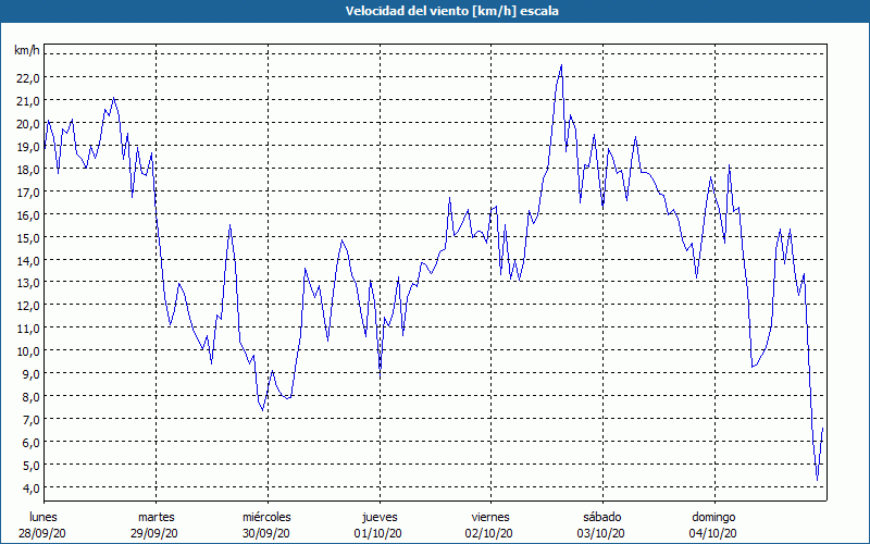 chart