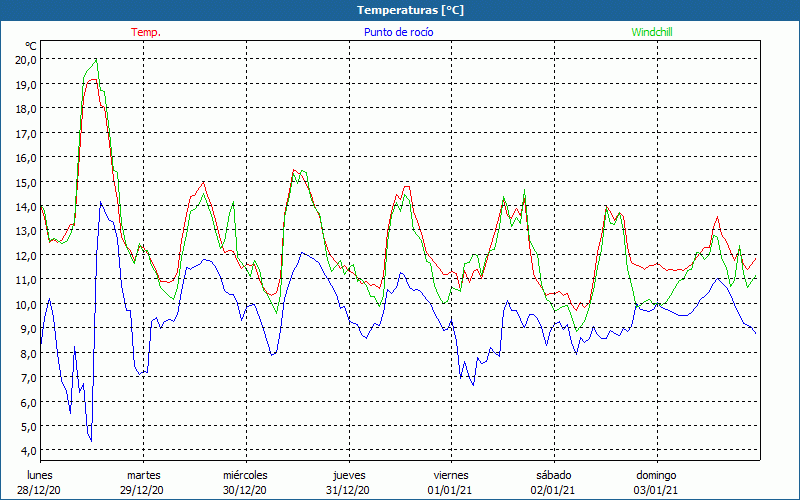 chart