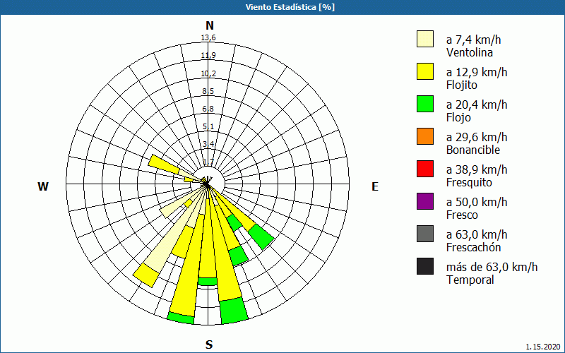 chart