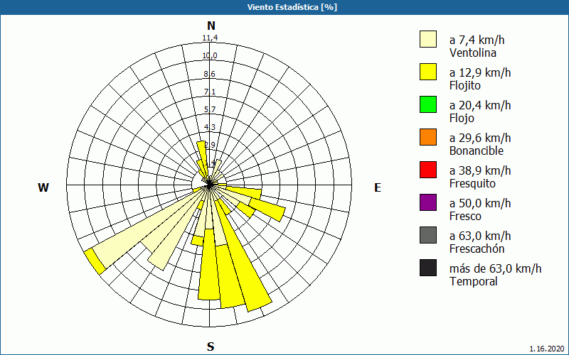 chart