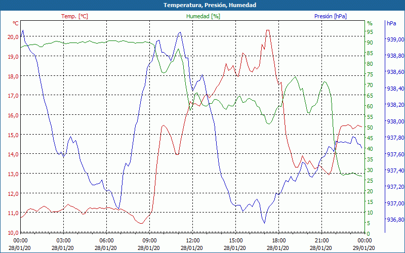 chart