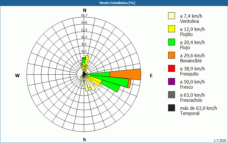 chart