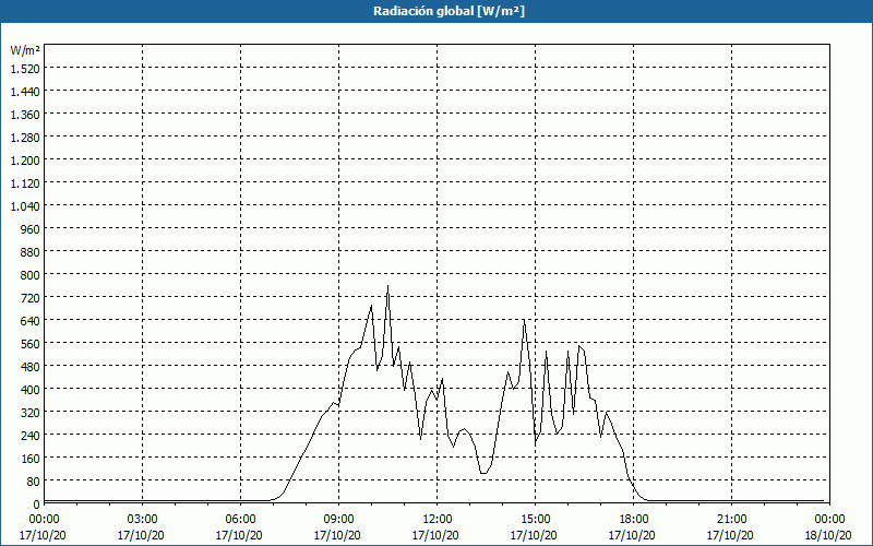 chart