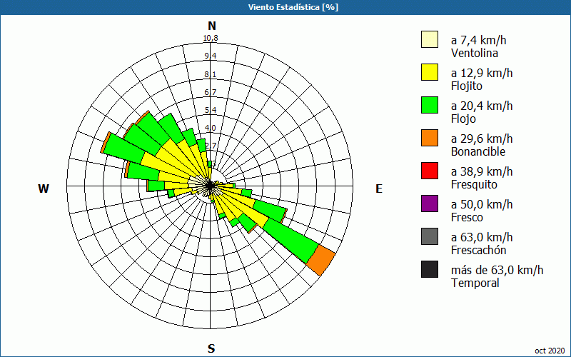 chart