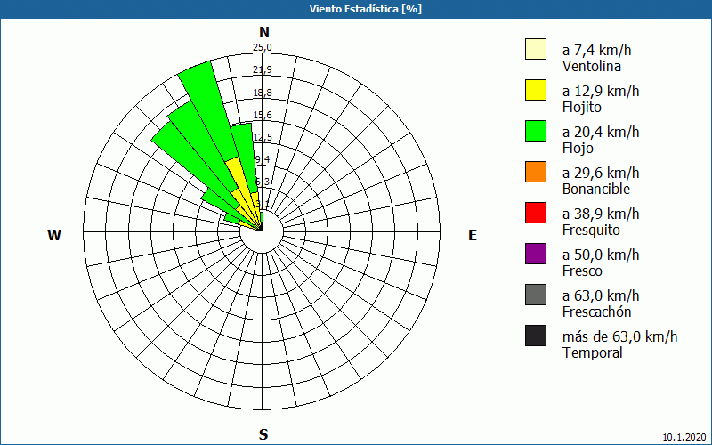 chart