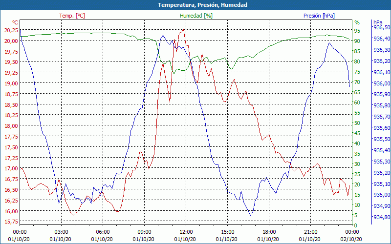 chart