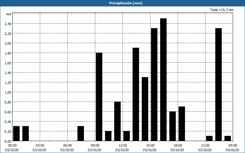 chart