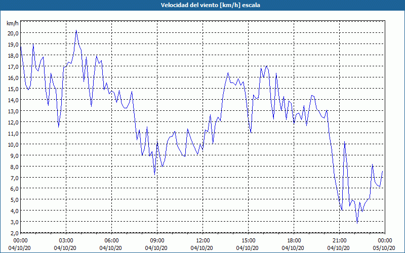 chart