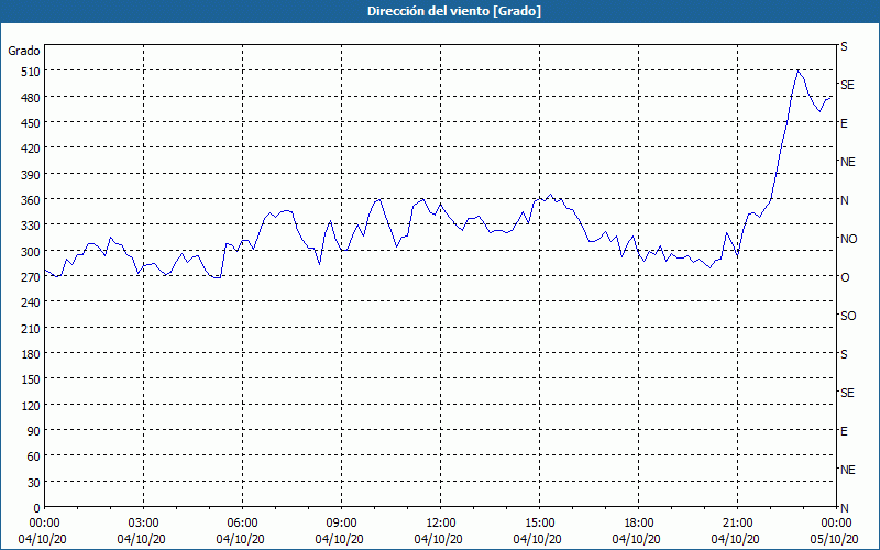 chart