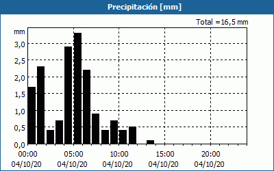 chart